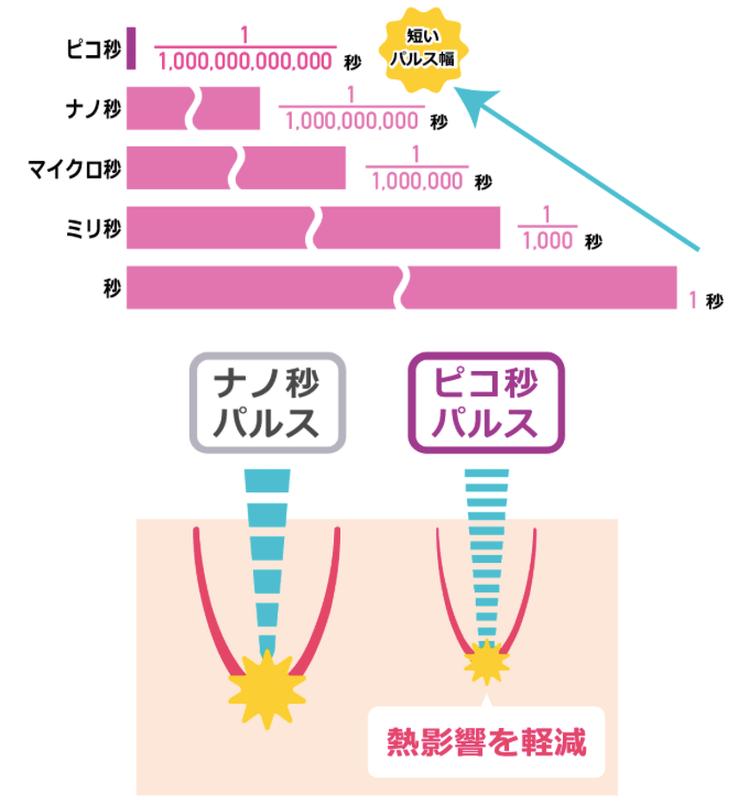 ピコ秒パルス